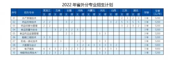 威海海洋職業(yè)學院2022年招生計劃