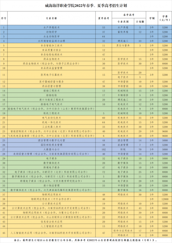 威海海洋職業(yè)學(xué)院2022年招生計(jì)劃