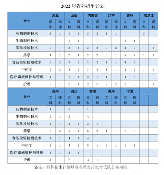 山东药品食品职业学院2022招生简章