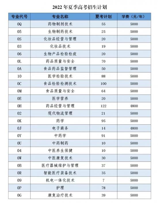 山東藥品食品職業(yè)學院2022招生簡章