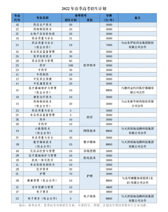 山東藥品食品職業(yè)學院2022招生計劃