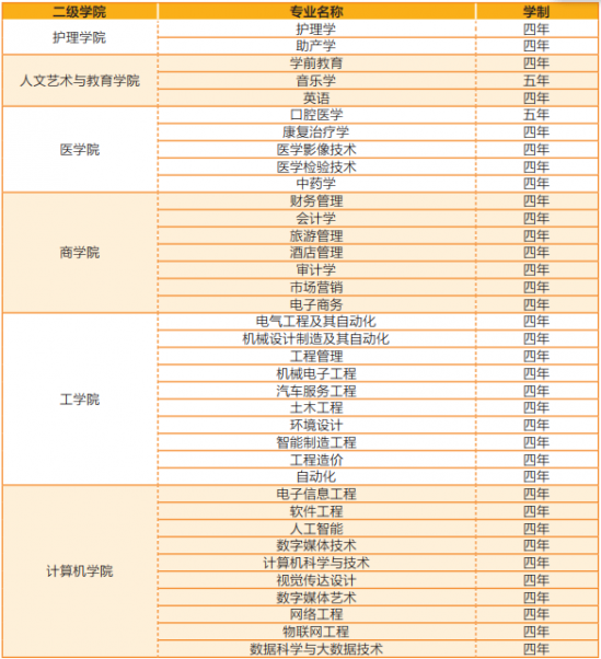 山東協(xié)和學(xué)院2022年招生簡章