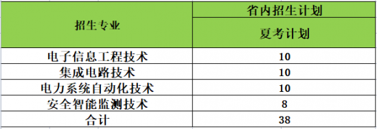 淄博职业学院电子电气工程学院2022年招生计划