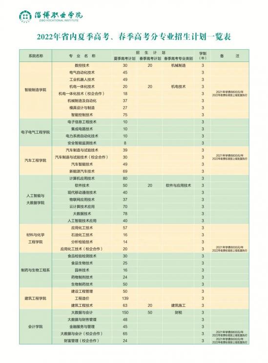 淄博职业学院2022招生简章（报考代码D009）