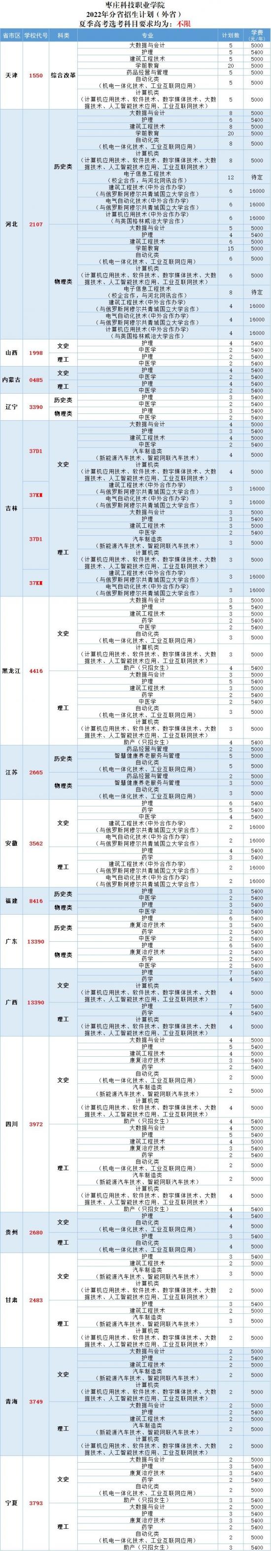 棗莊科技職業(yè)學(xué)院2022年最新招生計劃（錄取規(guī)則）