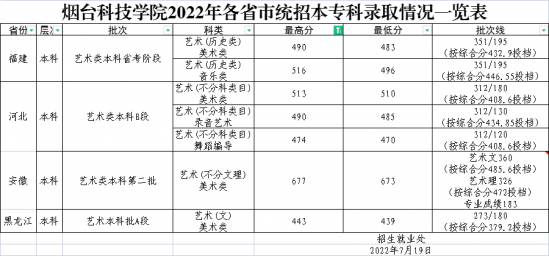 烟台科技学院2022年最新最低统招本专科录取分数线