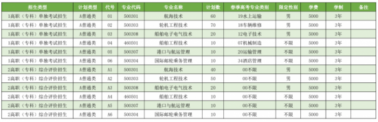 青島遠(yuǎn)洋船員職業(yè)學(xué)院2022年最新招生計(jì)劃（錄取規(guī)則）