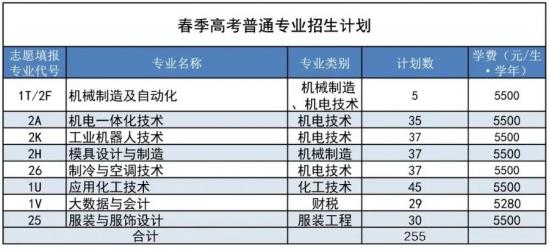 青島職業(yè)技術(shù)學(xué)院2022年最新招生計(jì)劃