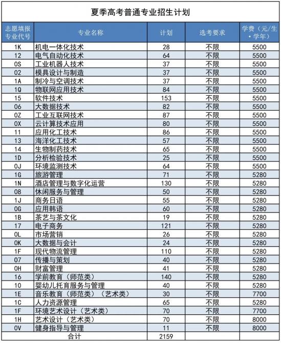 青島職業(yè)技術(shù)學(xué)院2022年最新招生計(jì)劃