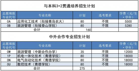 青島職業(yè)技術(shù)學(xué)院2022年最新招生計(jì)劃